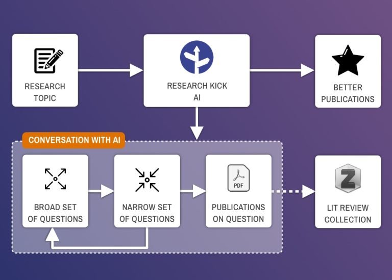 Workflow for research kick tool: research topic -> AI -> better publications, using broad set of questions, narrow set of questions and publications on question. also works with zotero.
